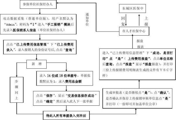 企业医保缴费流程