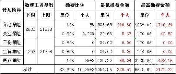 2020年补缴社保每年费用表