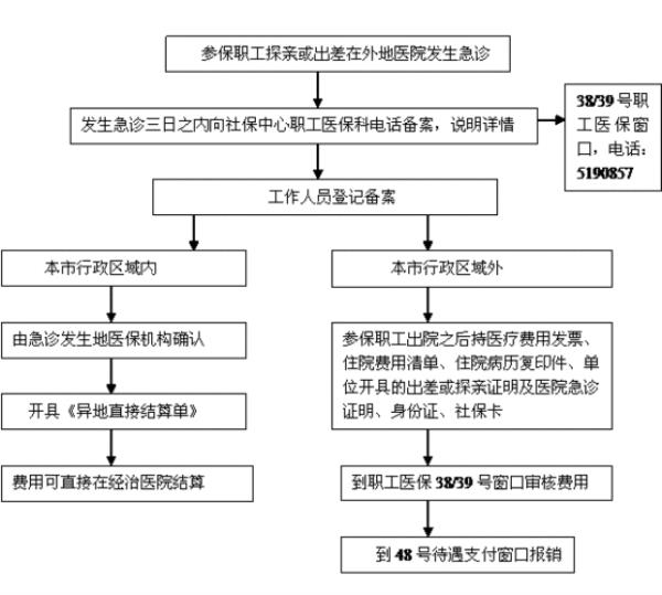 省内农村医保转移如何办理流程