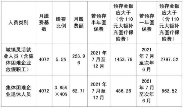 2021年呼市退休医疗补缴计算方法