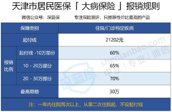 2022天津新农合报销比例