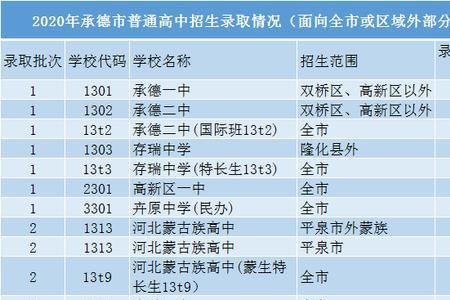 2020年中考560分能上哪所高中