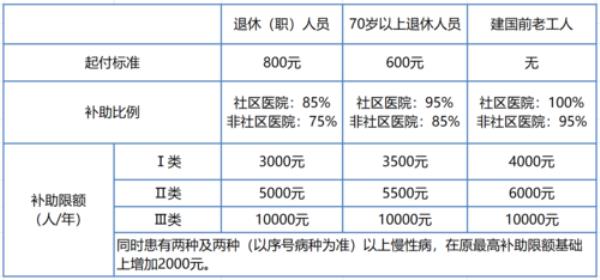 南京职工医保报销的范围