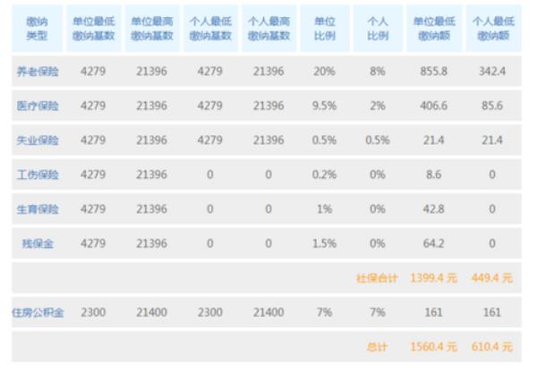 2022年上海社保个人缴费多少