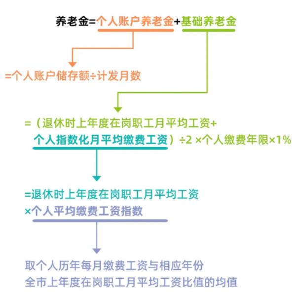 社保交满15年退休流程查询