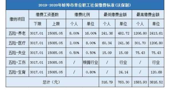 蚌埠生育津贴最低多少