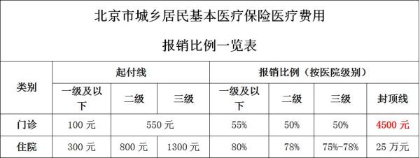 浙江农保和医保的报销比例