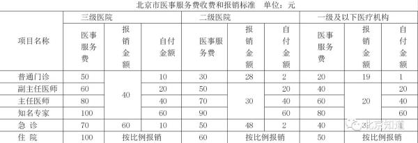 北京医保自负费用怎么算