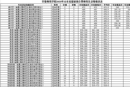 2020年济南师范学院录取分数