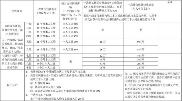 天津市2022年工伤赔偿标准