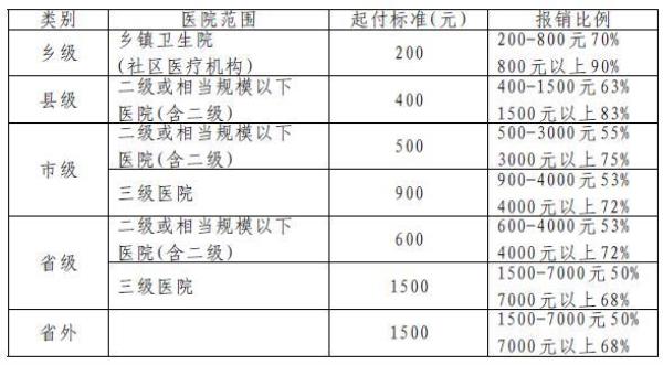 河南居民医保异地就医报销比例