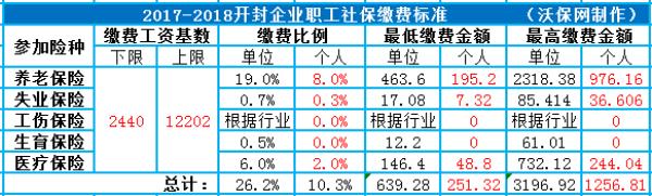 开封最低社保交15年退休能领多少