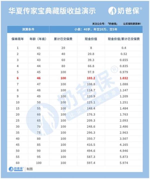 华夏保险一年存2万5年后能买吗