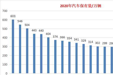 2021年城市汽车保有量排名