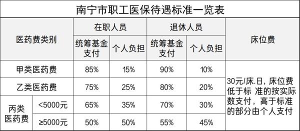 广西医保报销标准