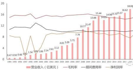 什么是年均营业收入