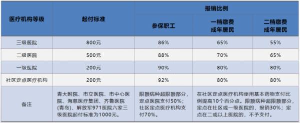 医保挂号能报销多少