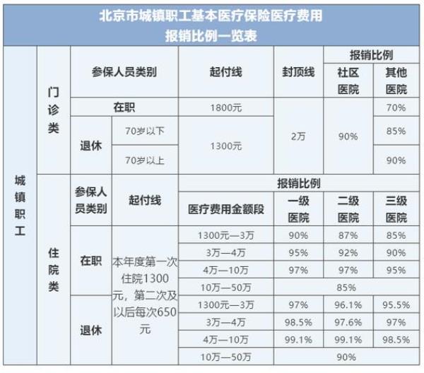 2022年西安退休人员住院如何报销