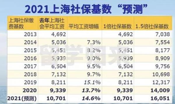 2021社保个人账户记账利率6.69