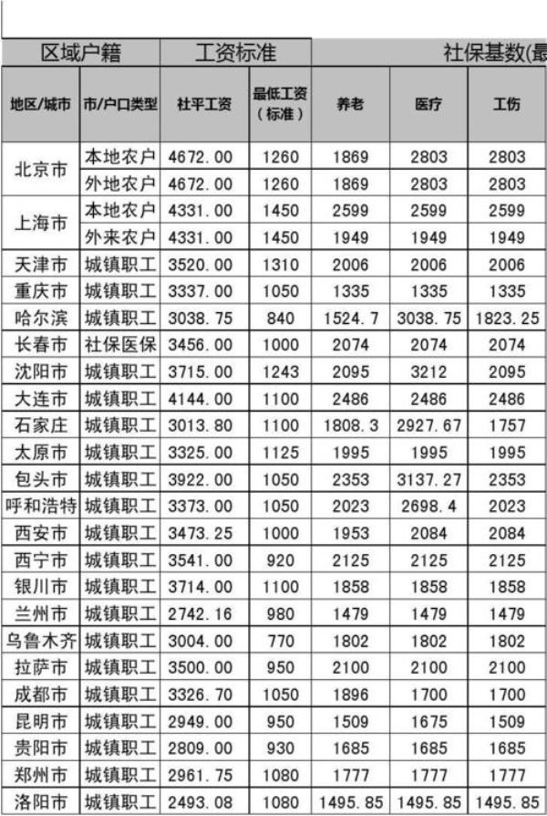 洛阳交社保15年和20年有多少差距