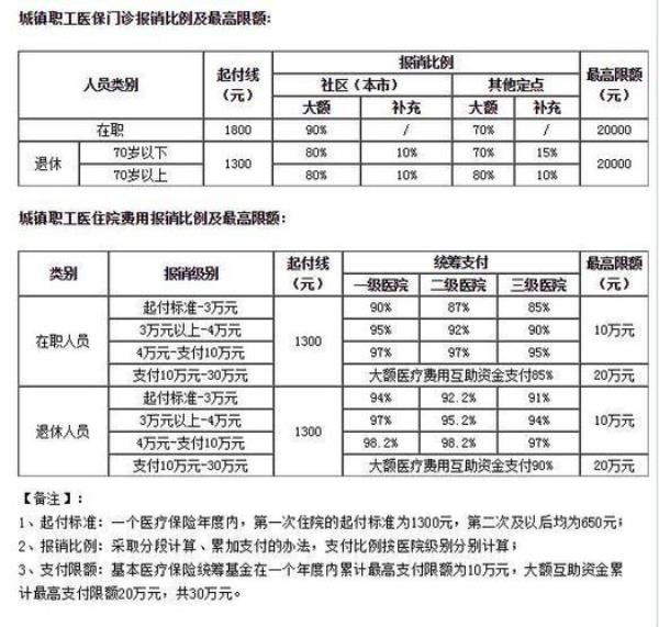 个人缴纳社保百分之60的报销比例