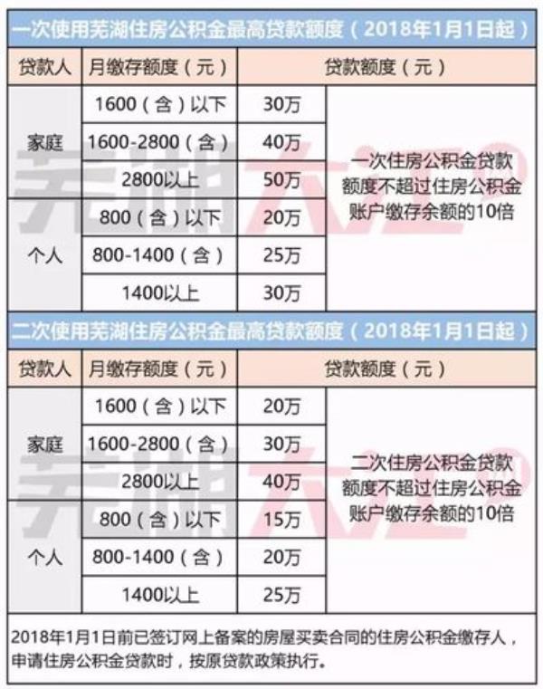 武汉公积金每月2000能贷多少