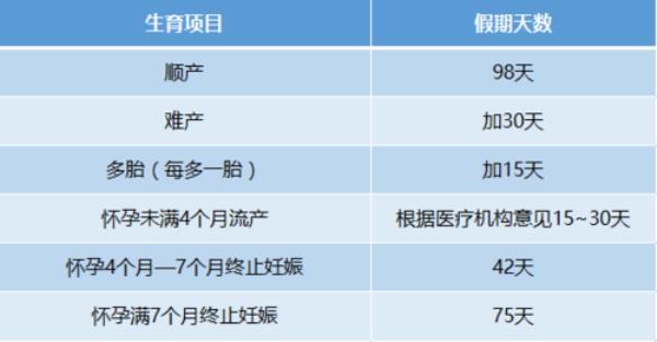 中山市生育津贴刚怀孕能申请吗