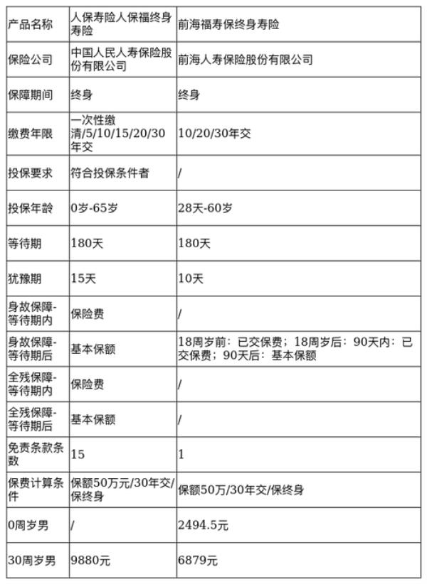 人保福终身寿险交20年可以返多少