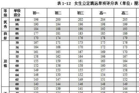 1000米跑步等级对照表