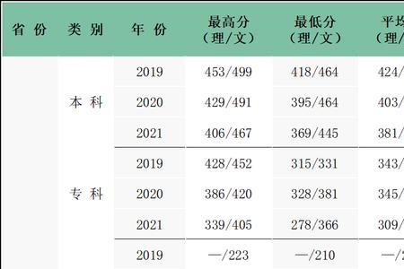 2021西安大学录取线