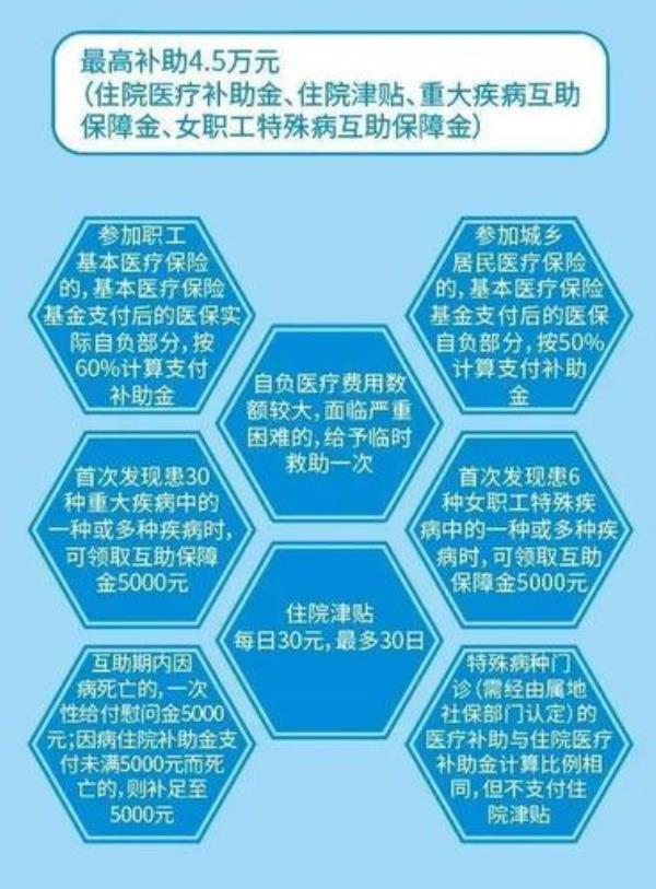 山东工会职工医疗互助报销比例