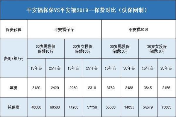 平安福交了4年28000能拿回多少本金