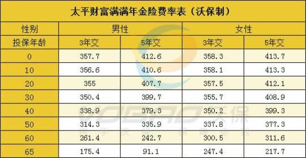 太平分红型保险什么时候退费