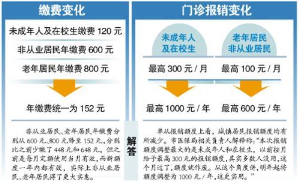 2023年自由职业者医保交多少