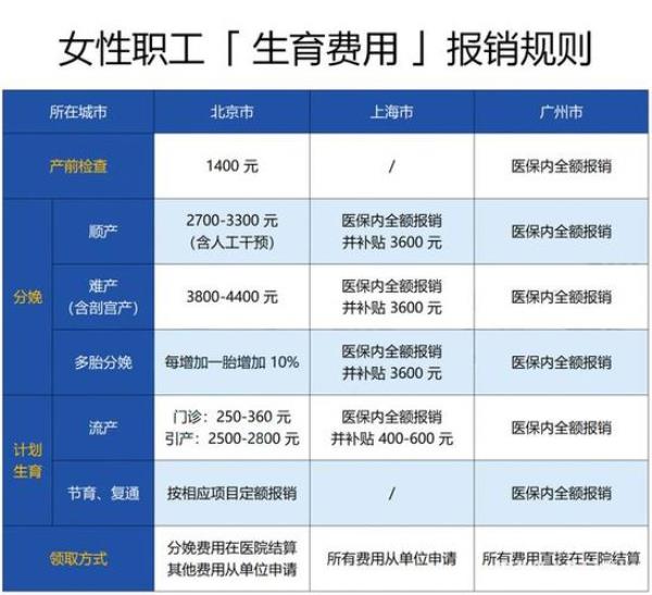 广州社保省内异地分娩报销比例