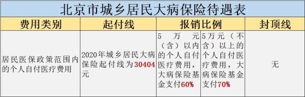 低保户在省内三甲医院报销比例