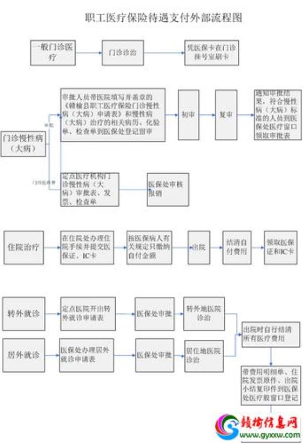 常州医保报销流程