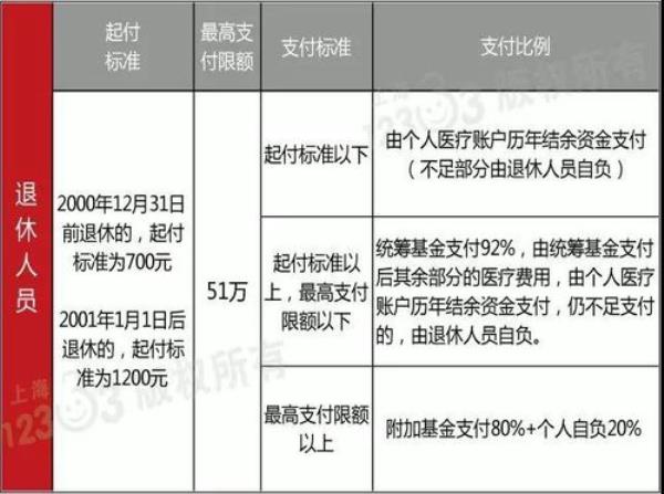 安徽到上海动手术医保能报多少