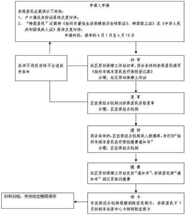 医疗保险退休怎么办理流程