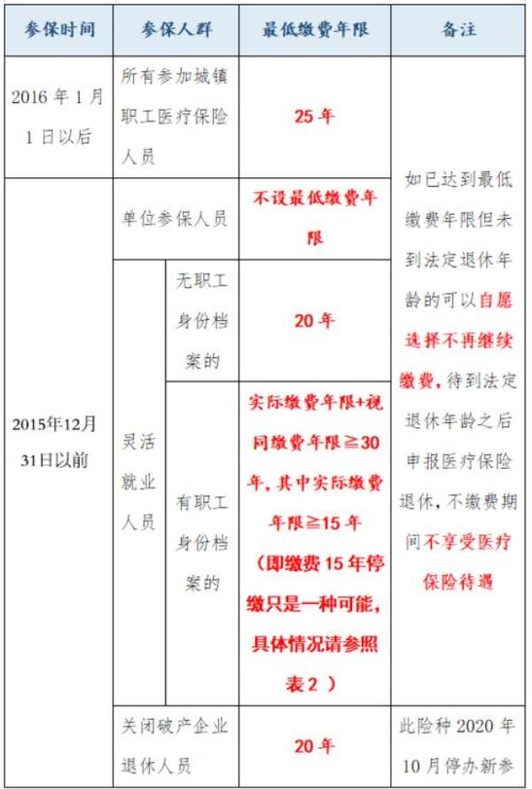 南通医保缴费年限最新规定