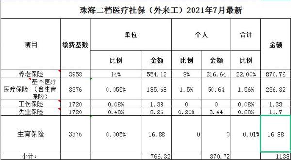 东莞社保最低交多少