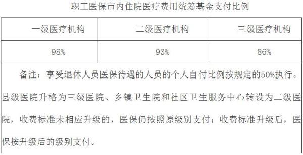 山东残疾人医保报销比例