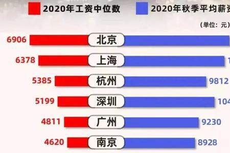 北京收入中位数2021