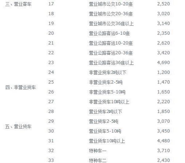 2021年1.5排量的交强险多少