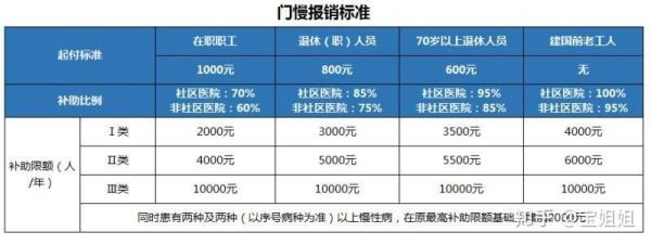 南京的医保门诊报销有门槛吗