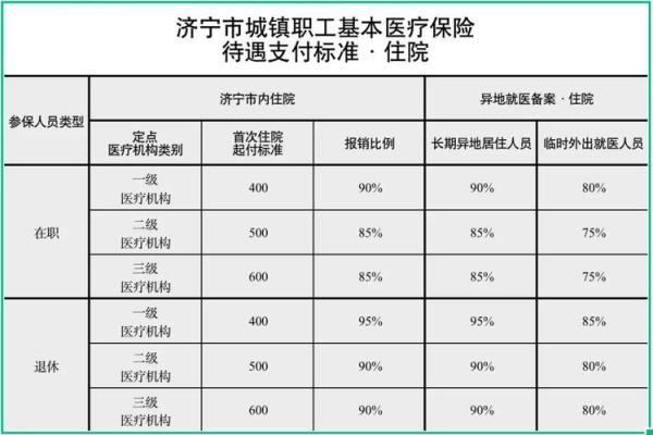 公务员医保住院报销比例2021