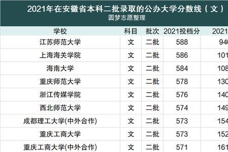 2020安徽文科录取分数线