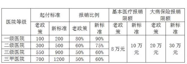 2022山东异地医保报销比例多少