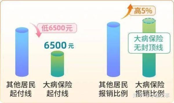 天津2023年居民医保350元报销比例