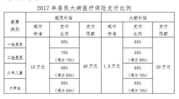 长沙城镇医保报销比例